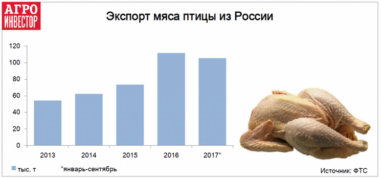 Минсельхоз, Россия, программа экспорта, продукция птицеводства