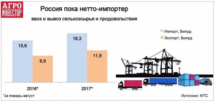 Минсельхоз, РФ, прогноз, рост экспорта, продовольствие, 2035 год