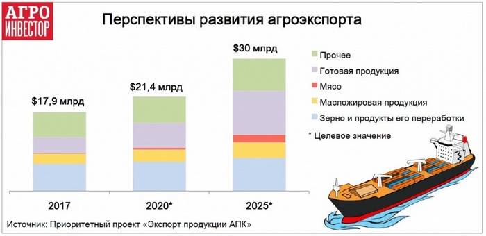 Минсельхоз, РФ, прогноз, рост экспорта, продовольствие, 2035 год