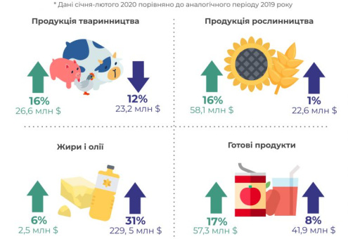 Доля агропродукции в украинском экспорте выросла до 46 %