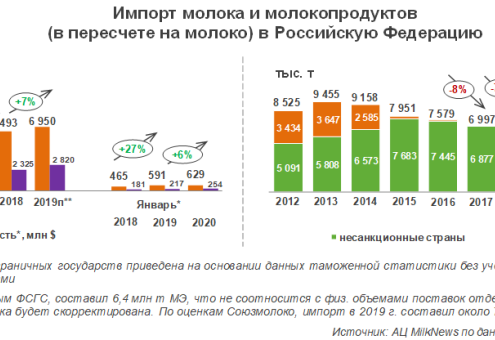 Беларусь в январе обеспечила 56 % импорта молочной продукции в Россию