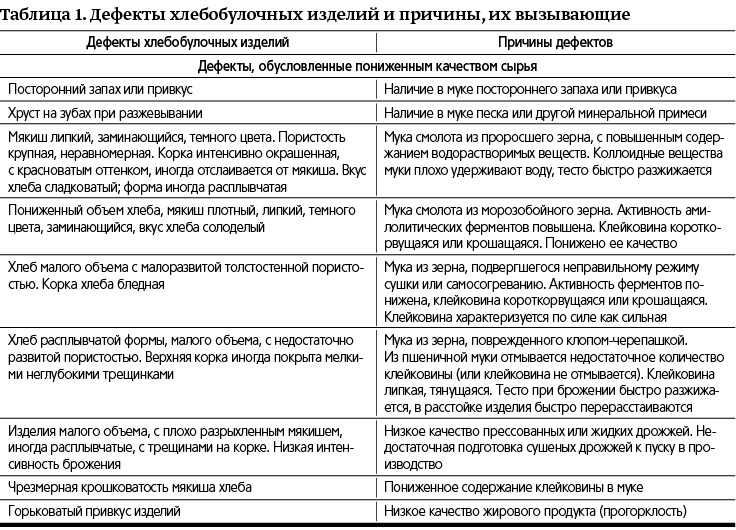 Коллоидные процессы в тесте при выпечке - АстраХлеб