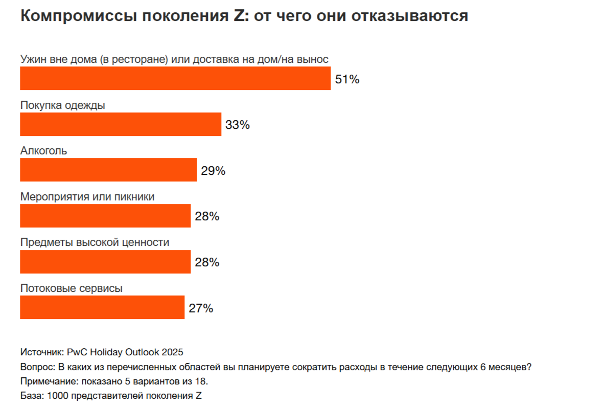 от чего отказываются зумеры - результаты опроса