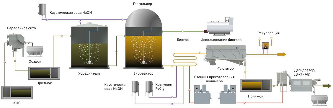 Производство биогаза при очистке стоков 