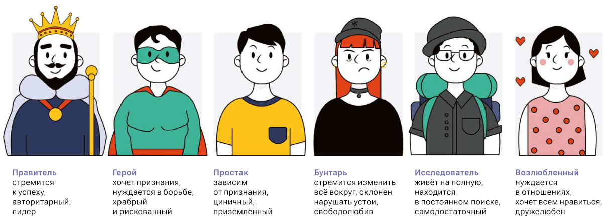 12 архетипов личности по модели Пирсона-Марра