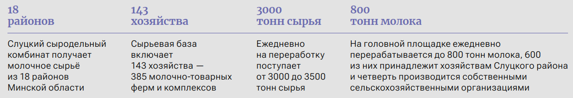 ОАО «Слуцкий сыродельный комбинат»: статистика
