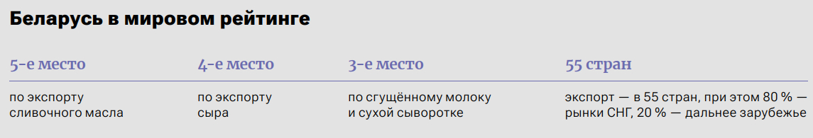 Беларусь в мировом рейтинге экспортеров молочной продукции
