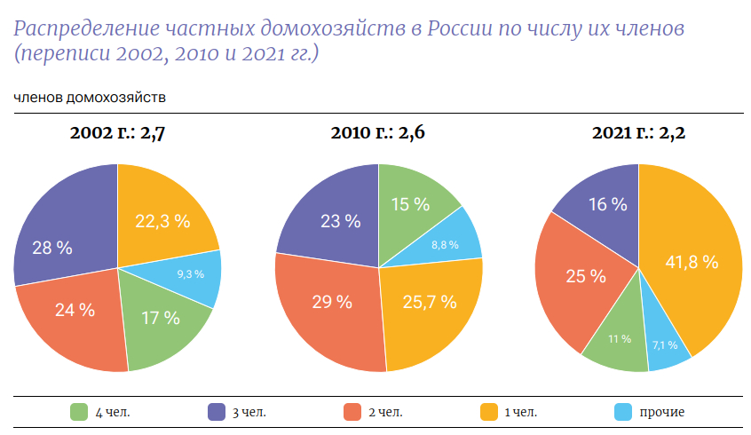 Распределение частных домохозяйств в России по числу их членов  (переписи 2002, 2010 и 2021 гг.)
