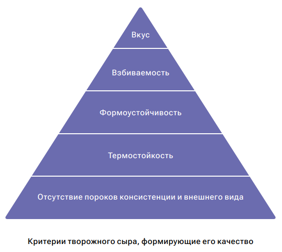 Критерии творожного сыра, формирующие его качество