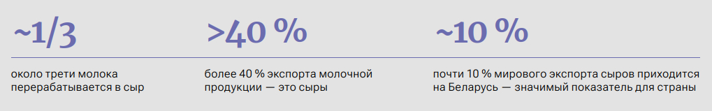 Сыр на протяжении десятилетий остаётся наиболее рентабельным ключевым продуктом для отрасли, со стабильным потребительским спросом по внутреннему рынку и странам СНГ