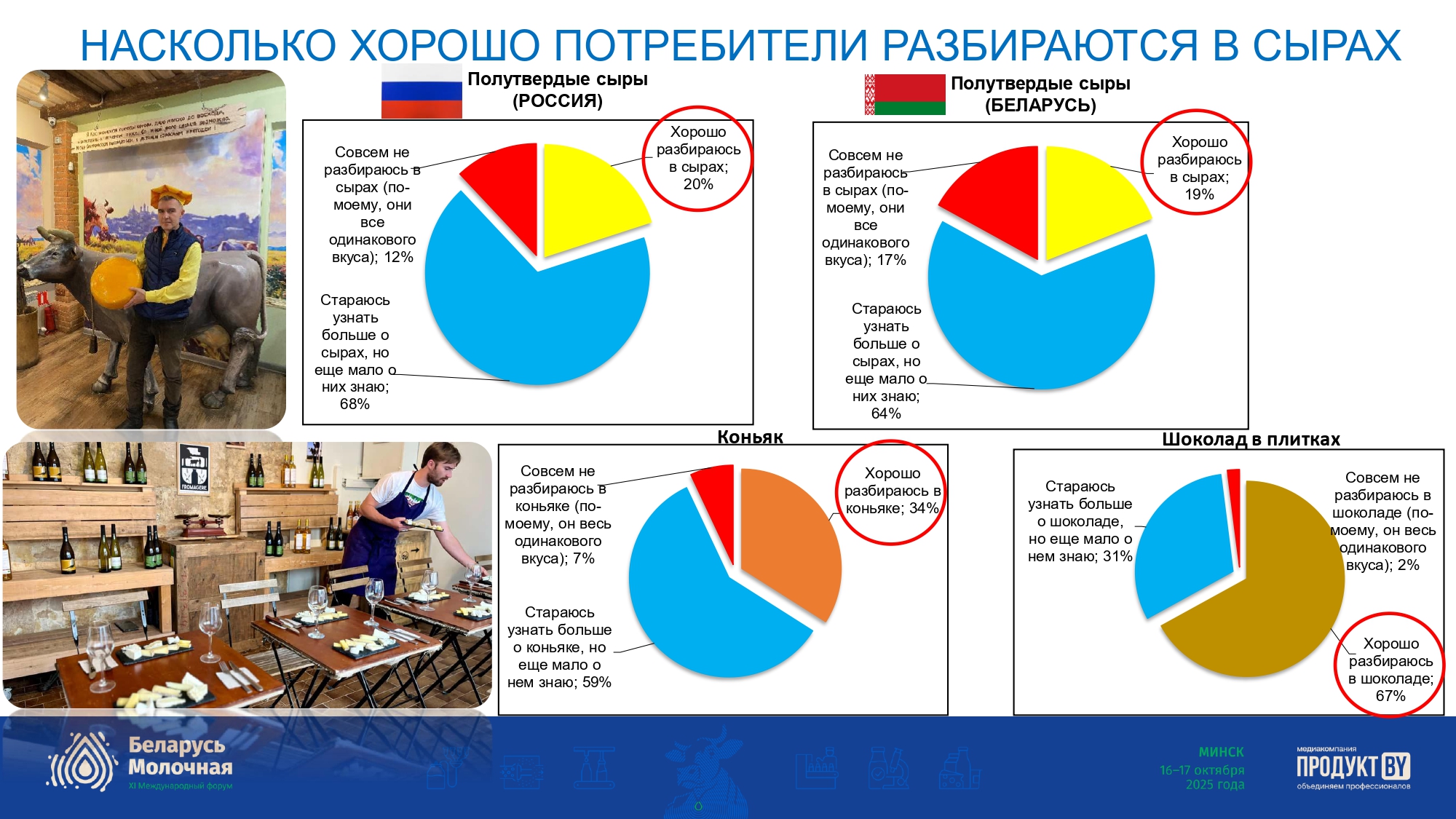 Рынок полутвердых и твердых сыров в Беларуси и России 2025