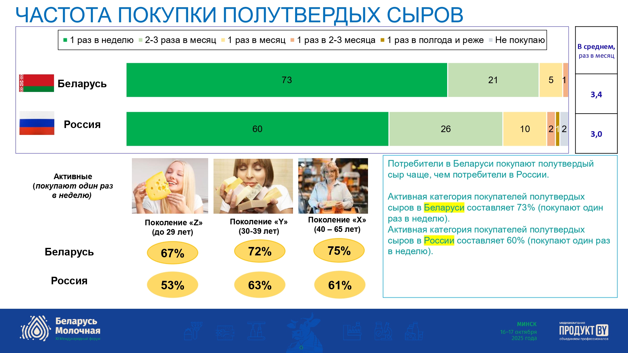 Рынок полутвердых и твердых сыров в Беларуси и России 2025