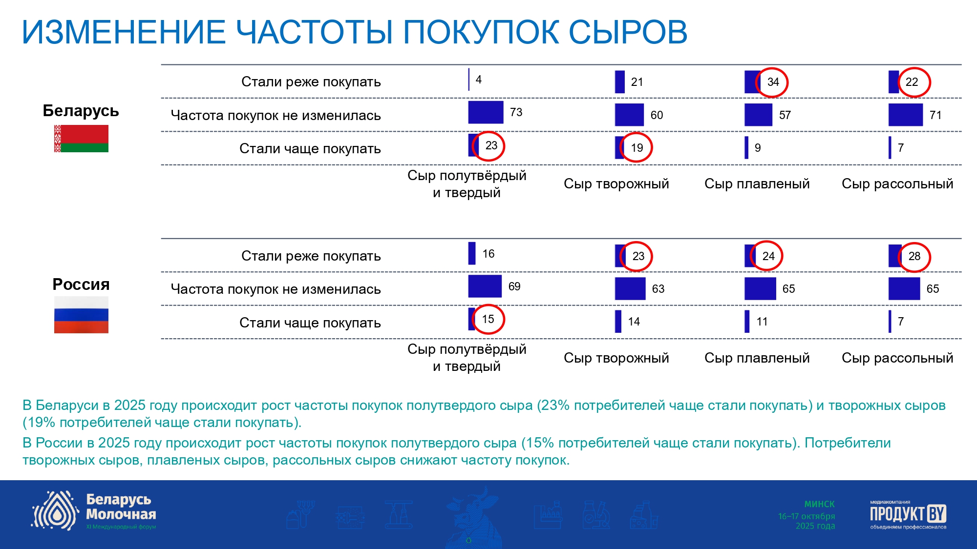 Рынок полутвердых и твердых сыров в Беларуси и России 2025