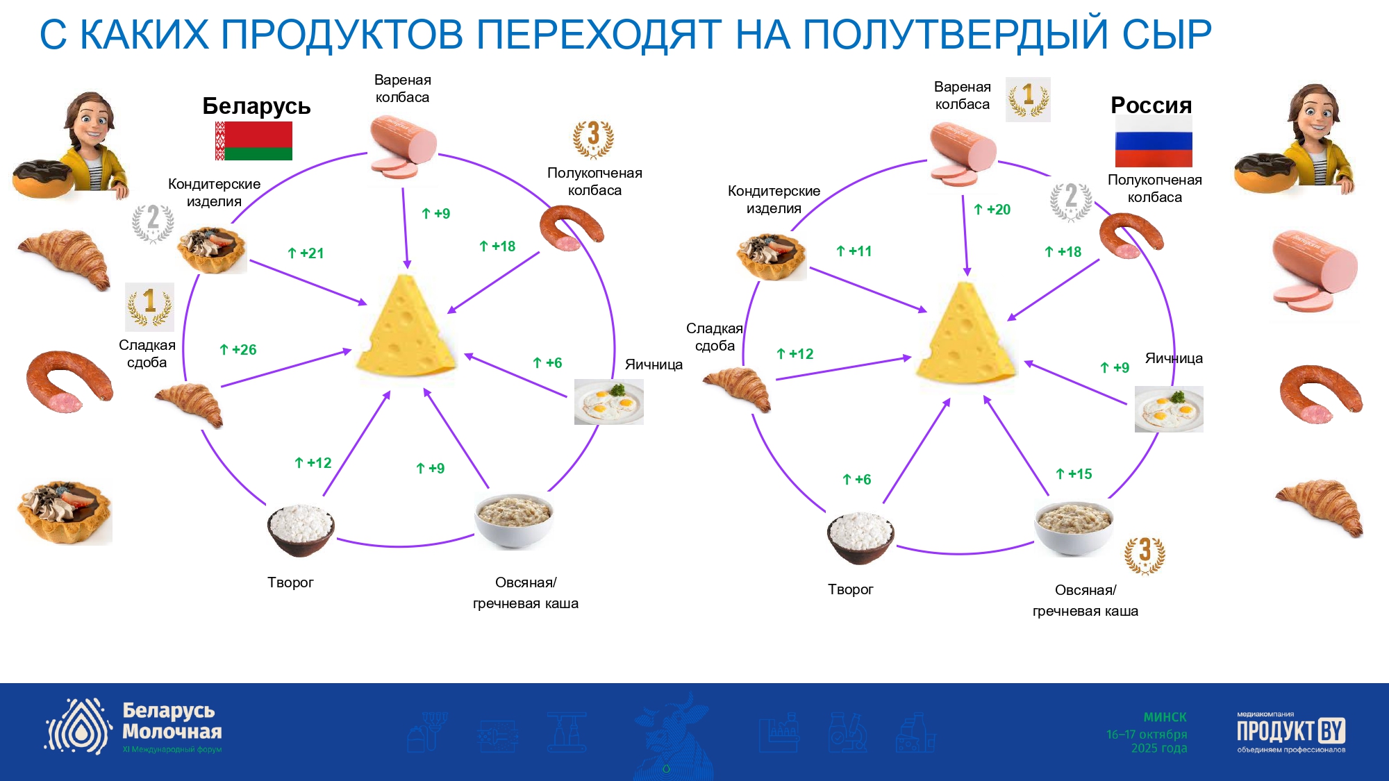 Рынок полутвердых и твердых сыров в Беларуси и России 2025