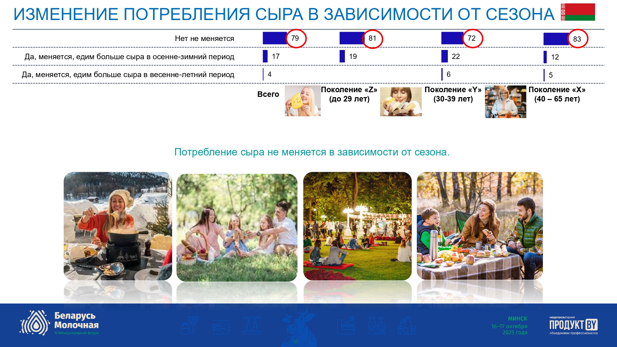 Рынок полутвердых и твердых сыров в Беларуси и России 2025
