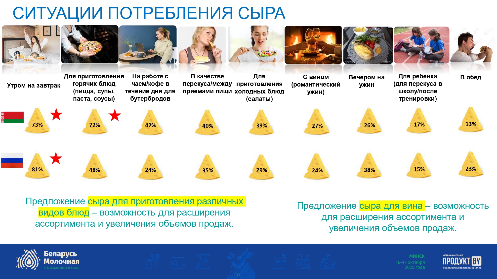 Рынок полутвердых и твердых сыров в Беларуси и России 2025