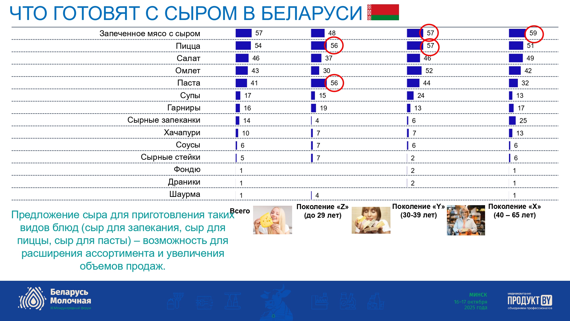 Рынок полутвердых и твердых сыров в Беларуси и России 2025