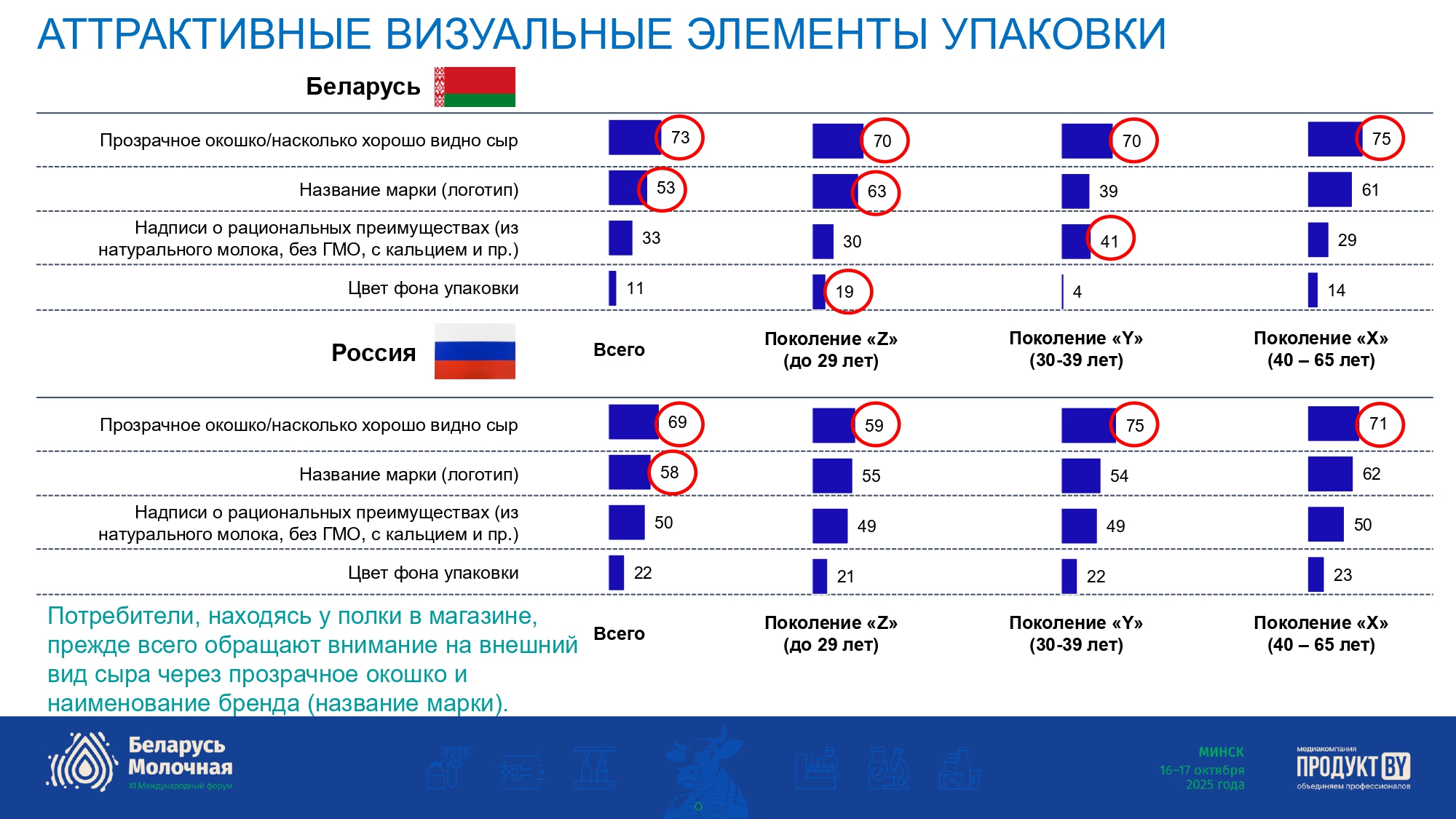 Рынок полутвердых и твердых сыров в Беларуси и России 2025