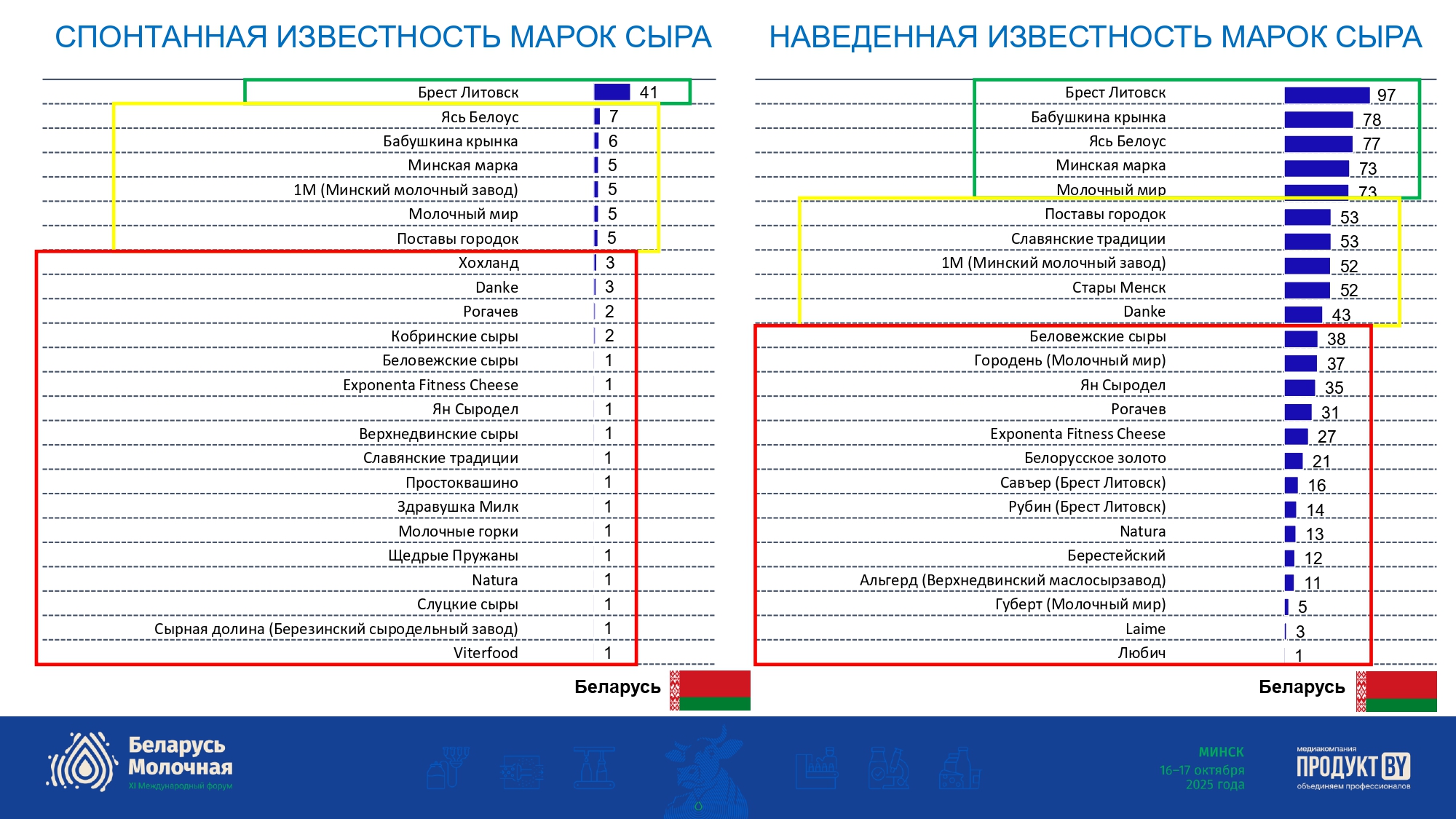 Рынок полутвердых и твердых сыров в Беларуси и России 2025