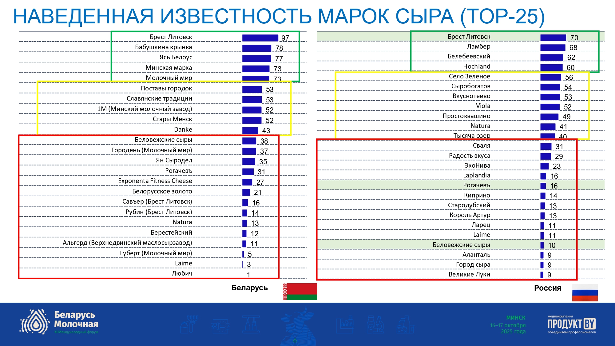 Рынок полутвердых и твердых сыров в Беларуси и России 2025