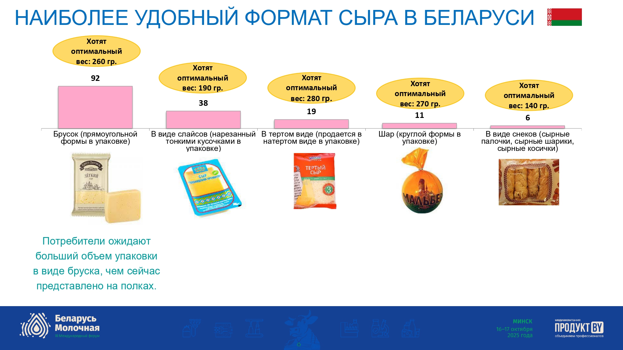 Рынок полутвердых и твердых сыров в Беларуси и России 2025