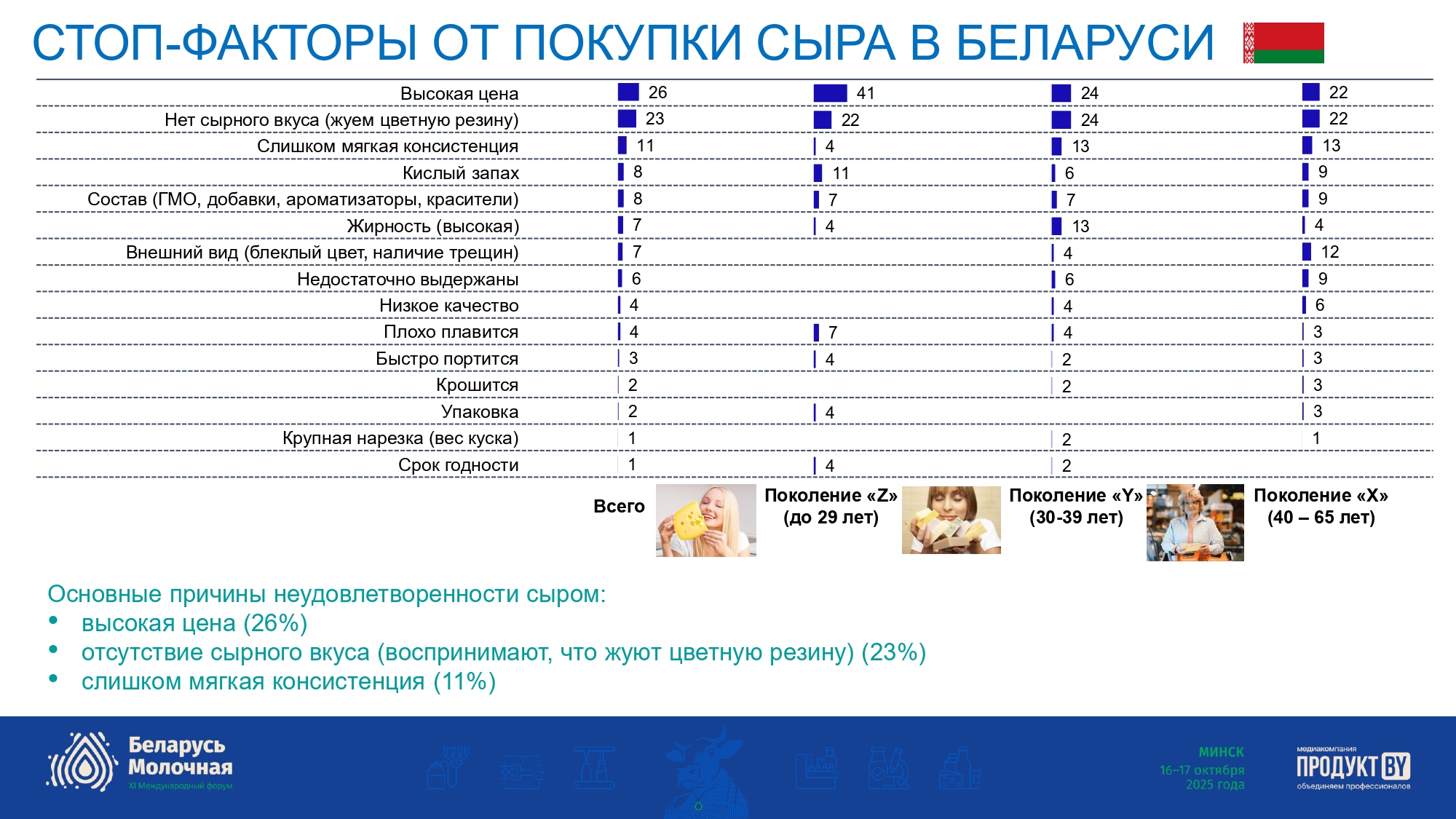Рынок полутвердых и твердых сыров в Беларуси и России 2025