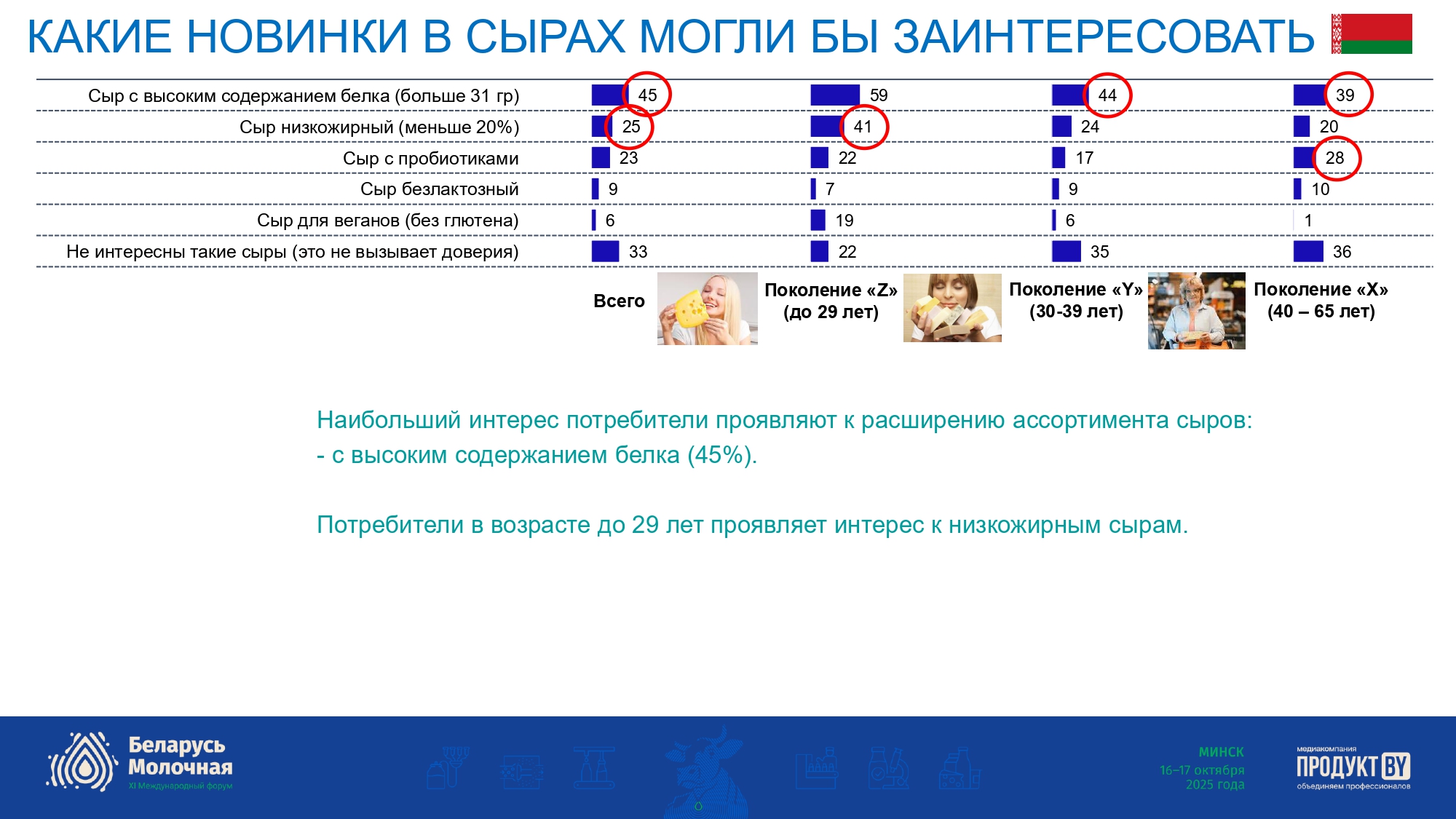 Рынок полутвердых и твердых сыров в Беларуси и России 2025