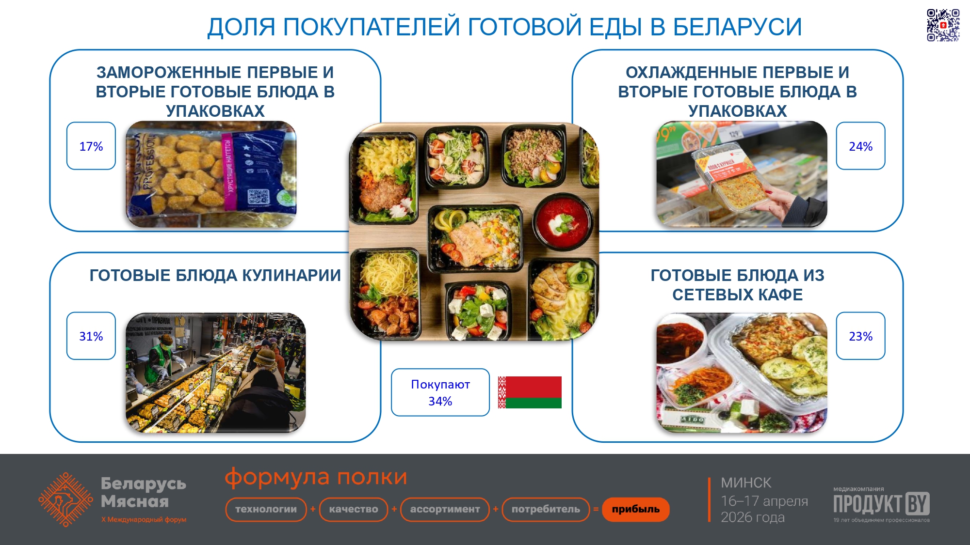 Рынок готовой еды в Беларуси: угрозы и возможности