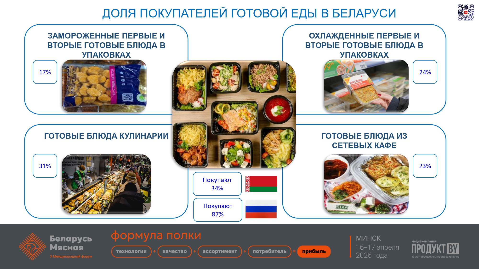 Рынок готовой еды в Беларуси: угрозы и возможности