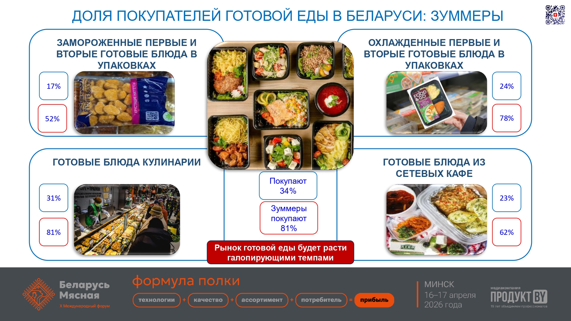 Рынок готовой еды в Беларуси: угрозы и возможности