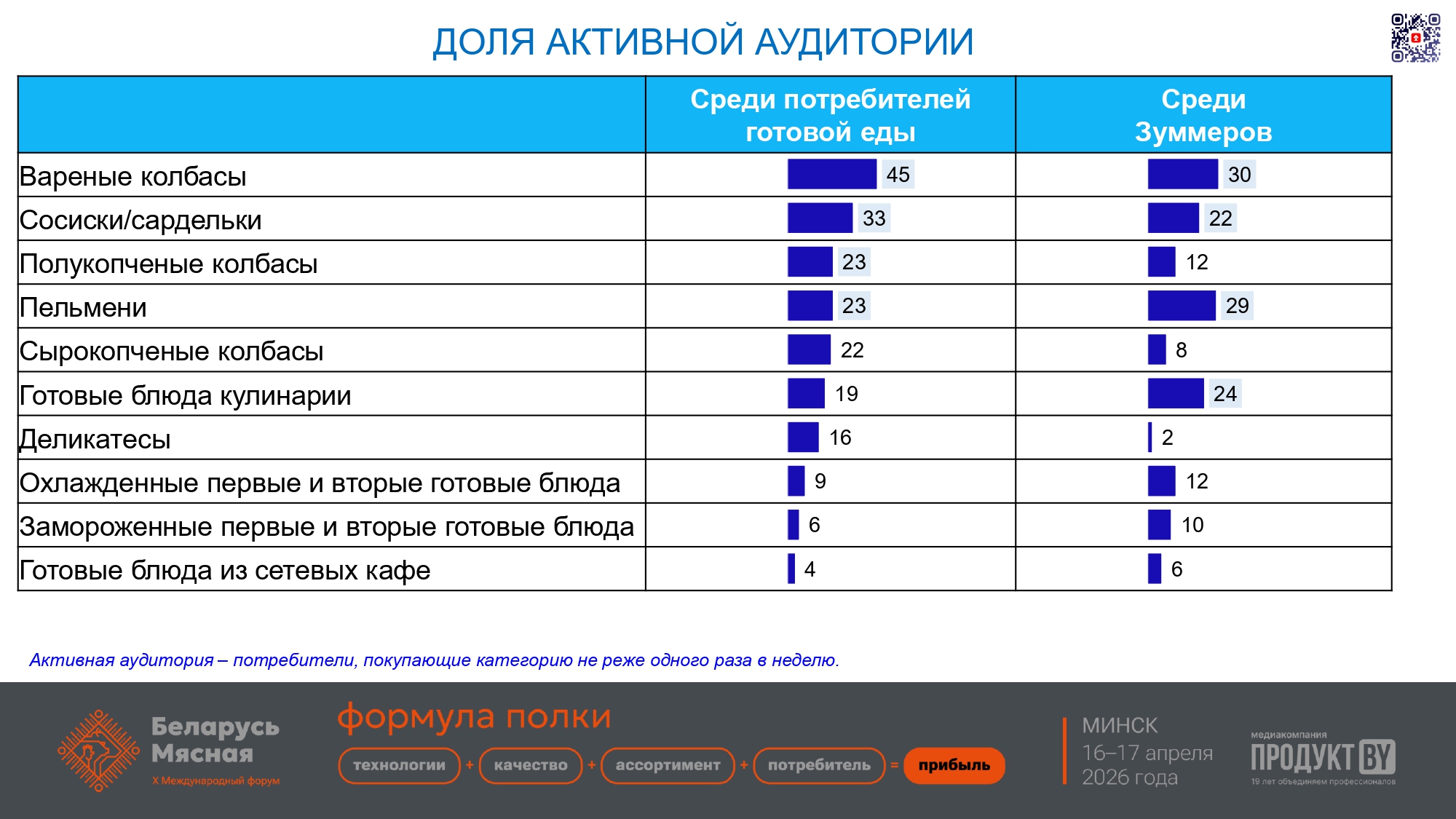 Рынок готовой еды в Беларуси: угрозы и возможности