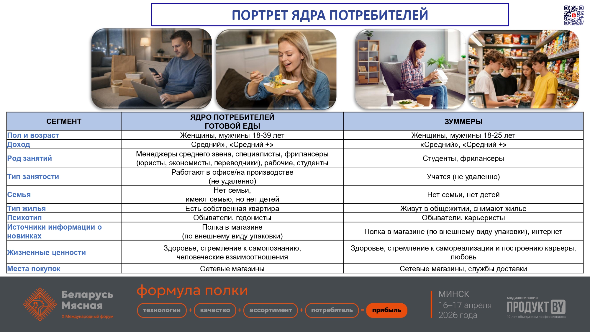 Рынок готовой еды в Беларуси: угрозы и возможности