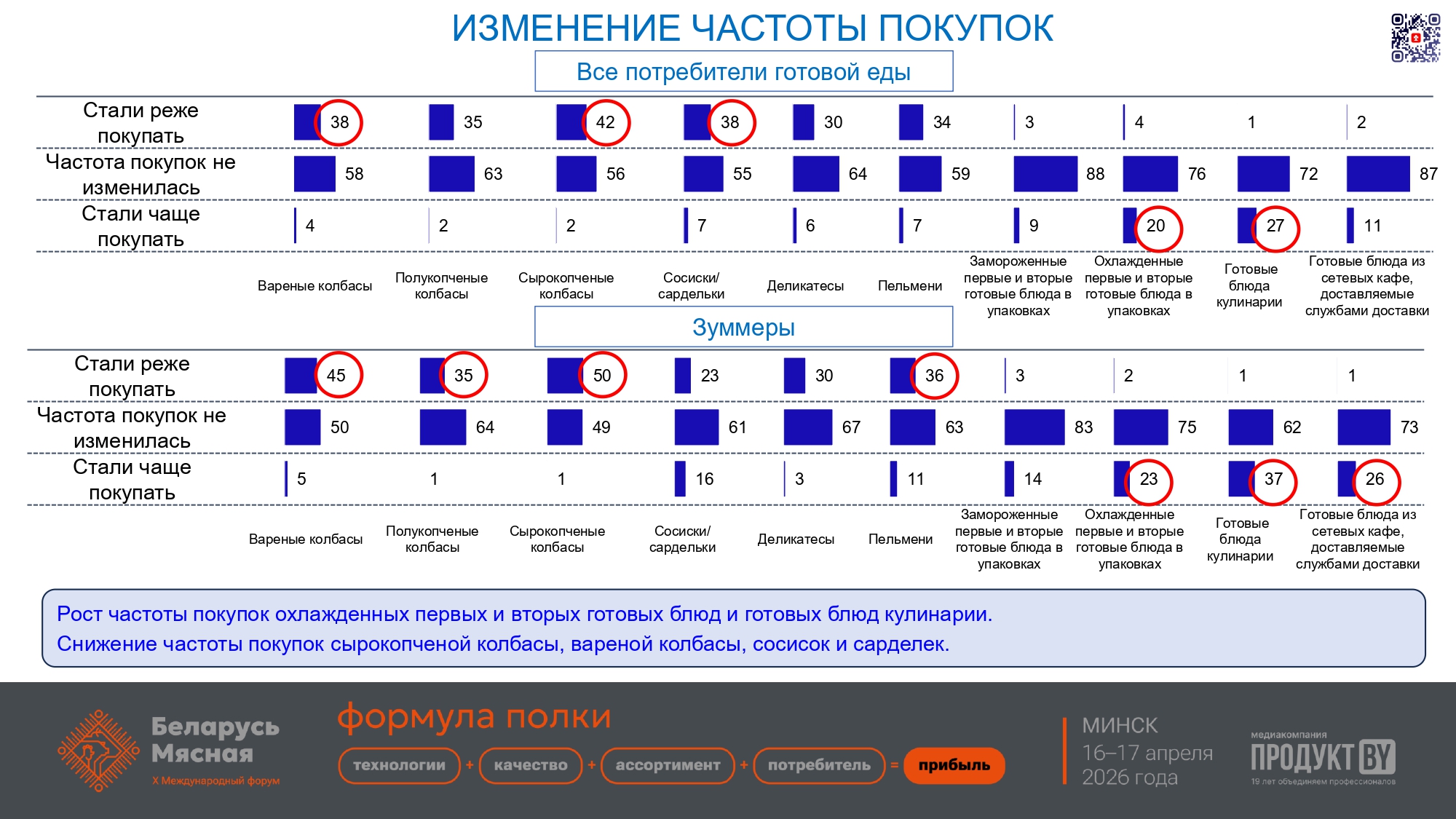 Рынок готовой еды в Беларуси: угрозы и возможности