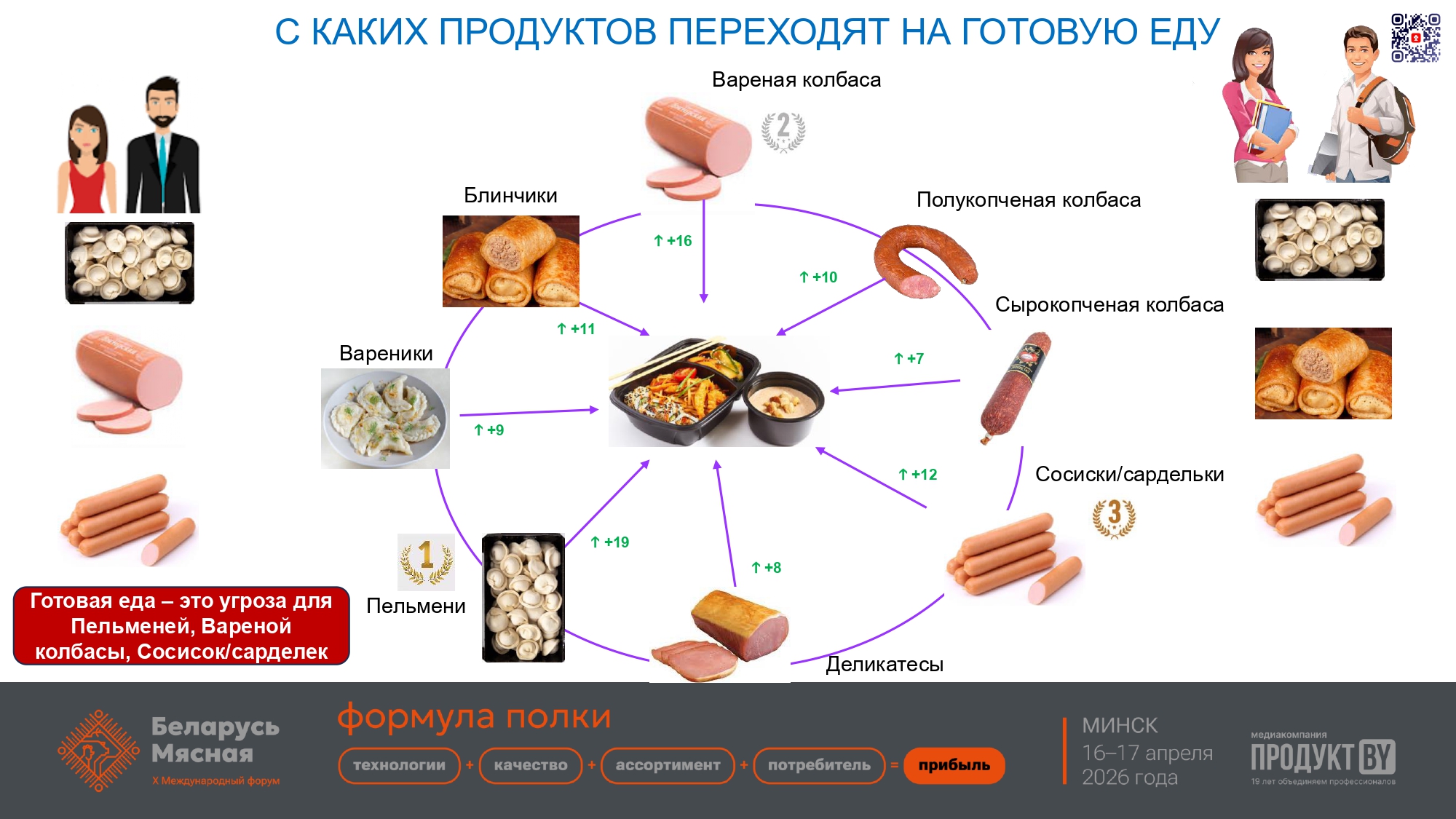 Рынок готовой еды в Беларуси: угрозы и возможности