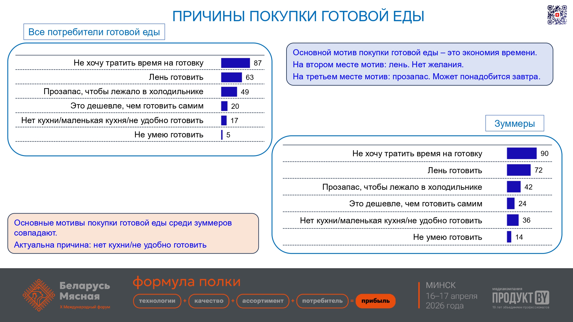 Рынок готовой еды в Беларуси: угрозы и возможности