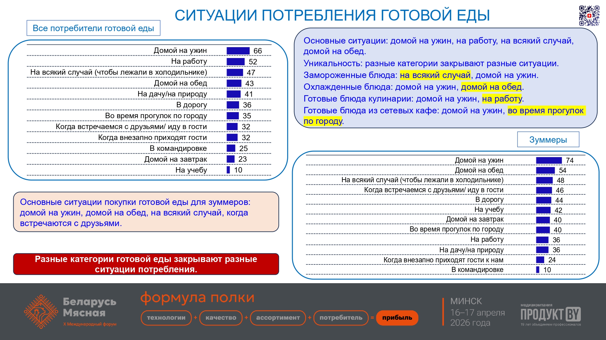 Рынок готовой еды в Беларуси: угрозы и возможности