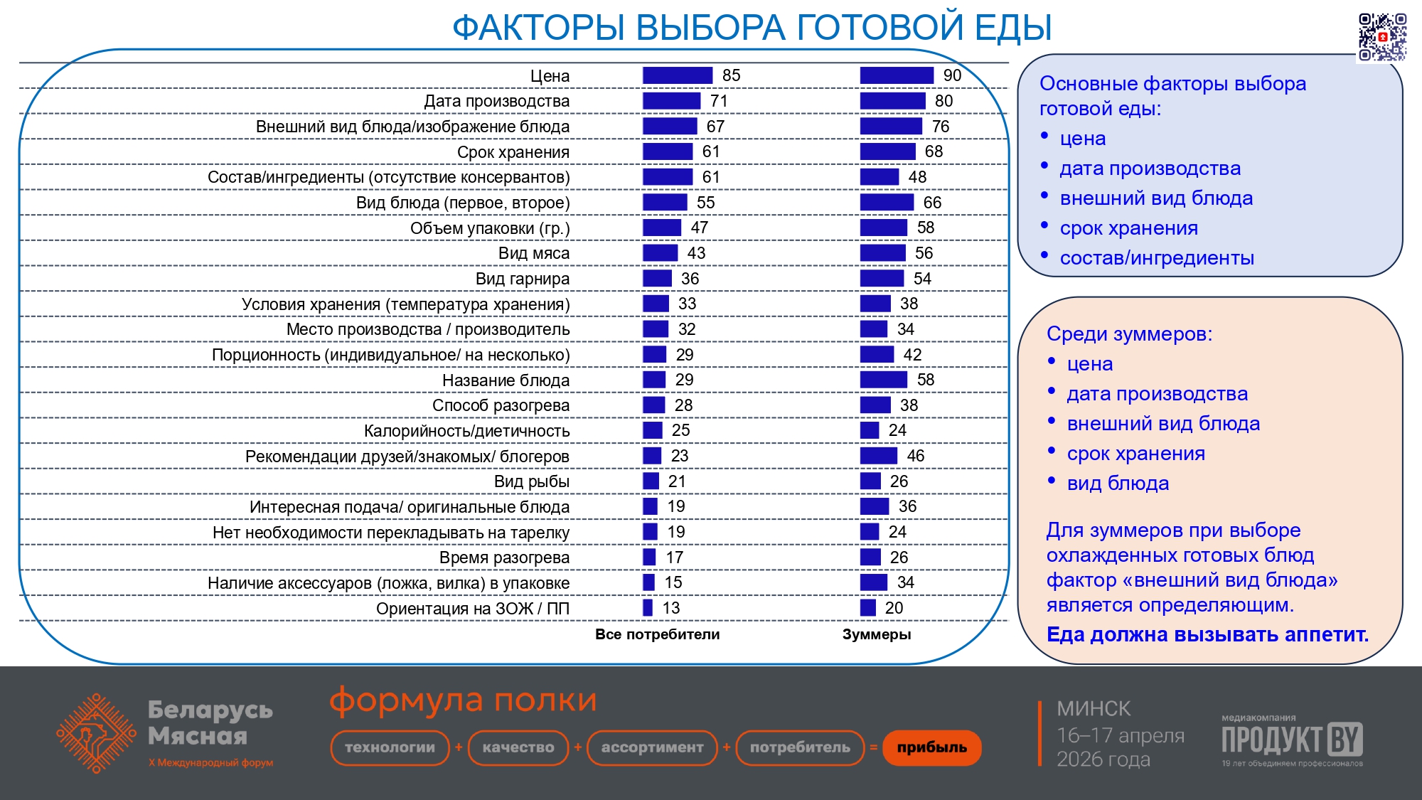Рынок готовой еды в Беларуси: угрозы и возможности