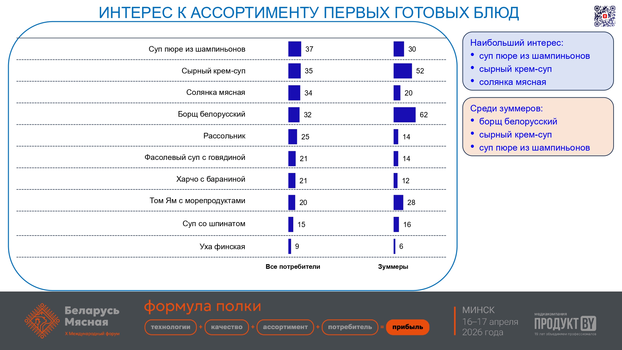Рынок готовой еды в Беларуси: угрозы и возможности