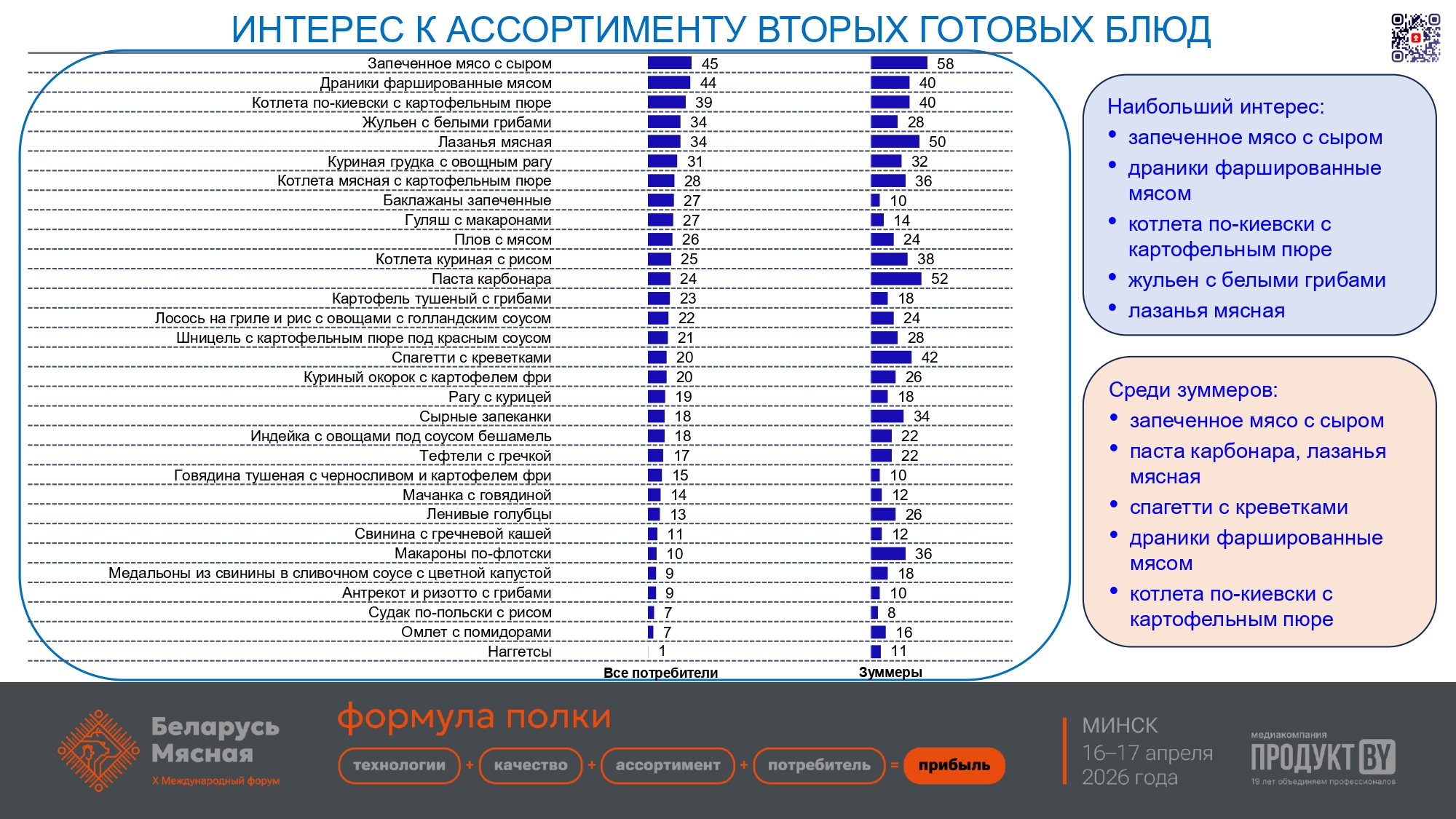 Рынок готовой еды в Беларуси: угрозы и возможности