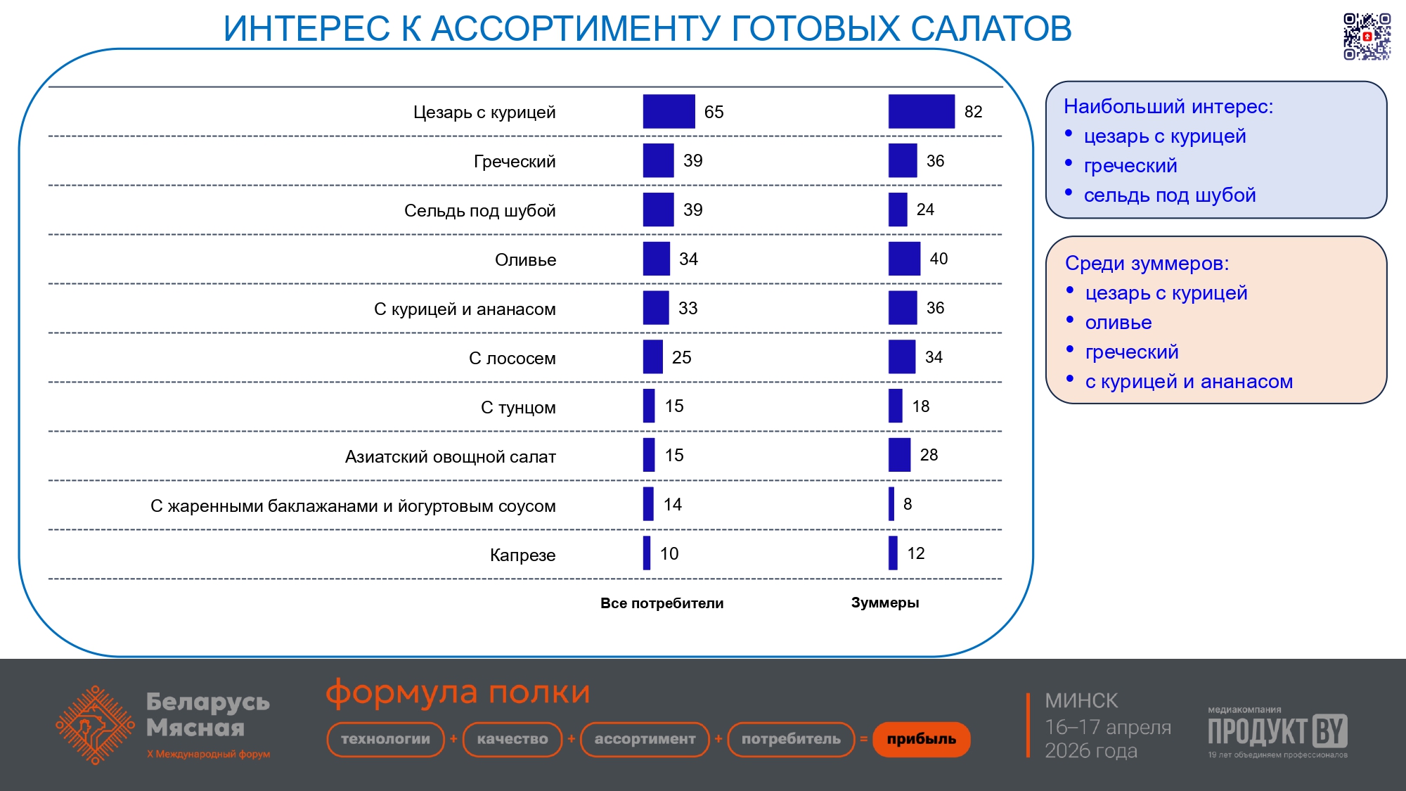 Рынок готовой еды в Беларуси: угрозы и возможности