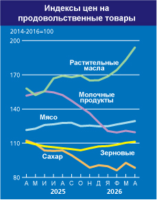 Продукты в мире продолжают дорожать третий месяц подряд