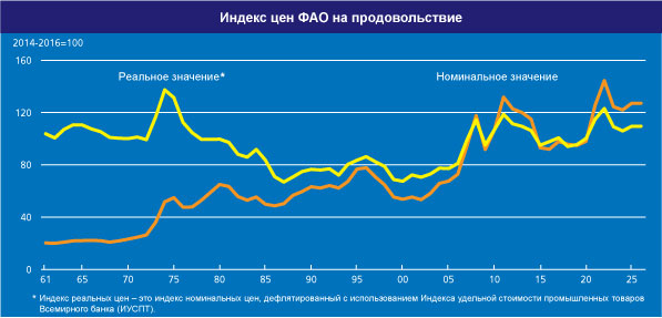 Продукты в мире продолжают дорожать третий месяц подряд