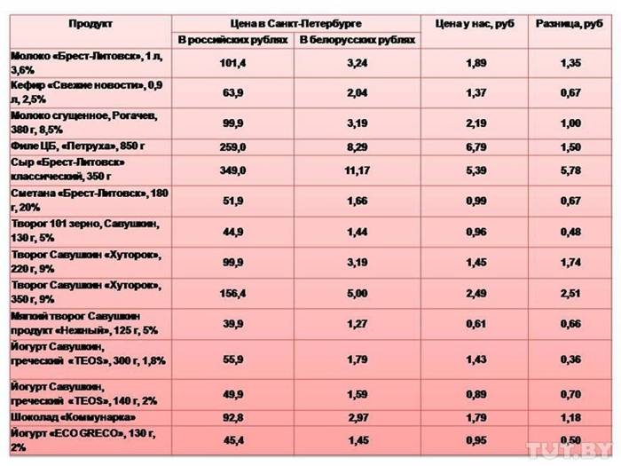 Купить Российский Рубль В Могилеве Выгодно