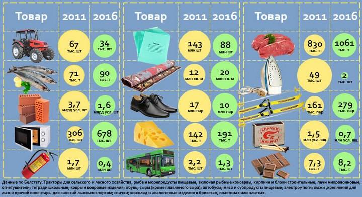 продукты, промышленные товары, Беларусь, статистика, 2011, 2016 год