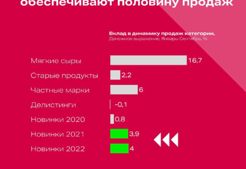 В РФ новинки мягких и творожных сыров, запущенные в 2021 и 2022 годах, отвечают уже за половину темпов роста всей категории