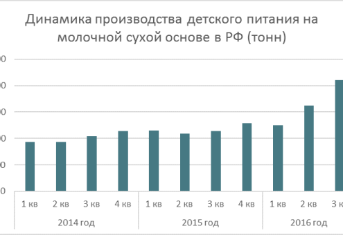 ​Производство детской молочной смеси в России растет второй год подряд