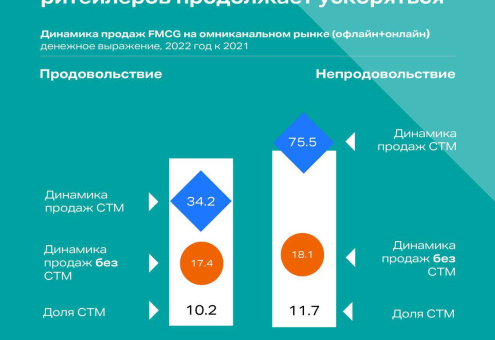 Рост продаж СТМ — один из главных трендов, которые будут определять траекторию развития FMCG-рынка в РФ в 2023 году