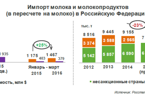  В первом квартале 2016 года импорт молока и молочных продуктов в РФ увеличился на четверть