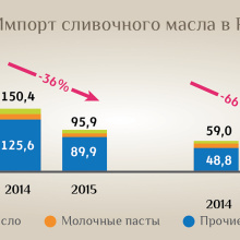 За 4 месяца Россия импортировала на 37 % больше молочных жиров, чем год назад