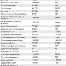 Итоги белорусских ОАО за 2015 год 